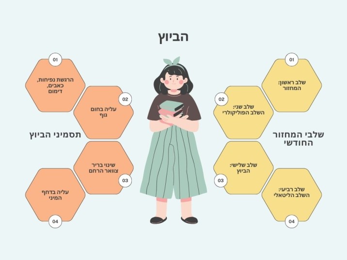 הביוץ